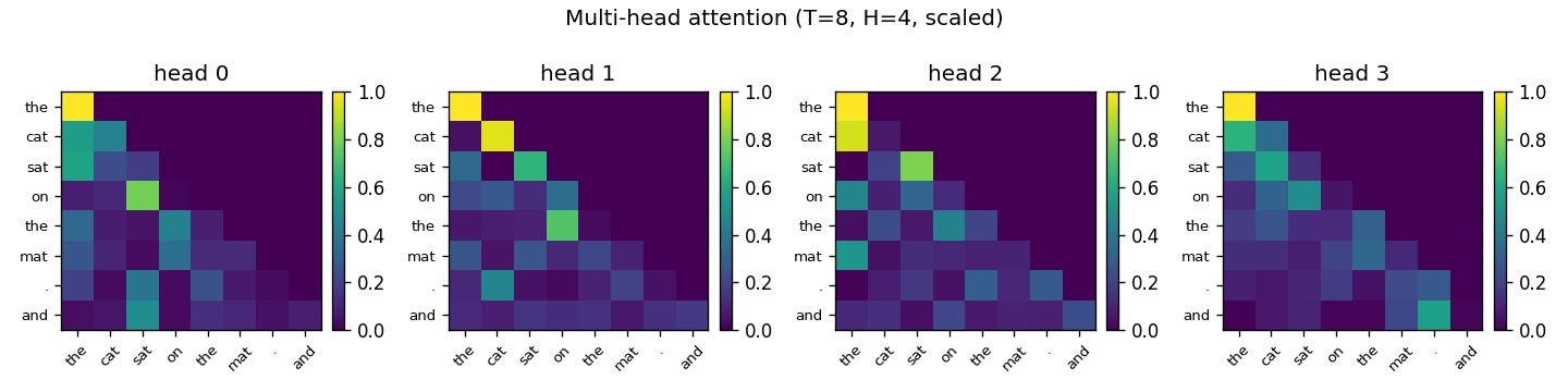 attention_heatmaps.png